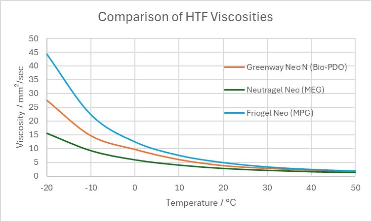 Climalife comparison of HTF viscosities