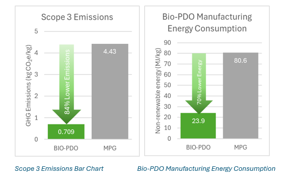 Scope 3 emissions chart and Bio PDO manufacturing energy consumption