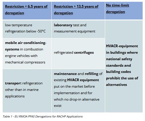 Table1 EU RMOA PFAS Derogations for RACHP Applications